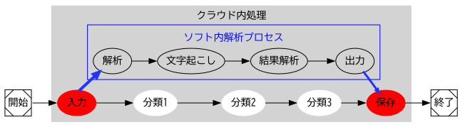 クラウド利用の例